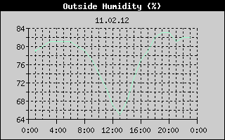 Outside Humidity History