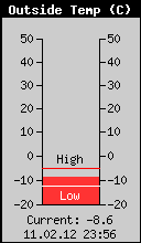 Current Outside Temperature
