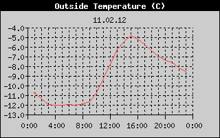 Outside Temperature History