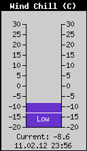 Current Wind Chill