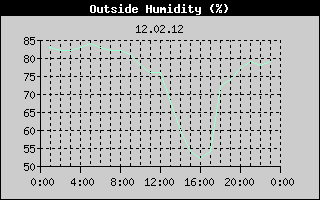 Outside Humidity History