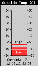 Current Outside Temperature