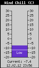 Current Wind Chill