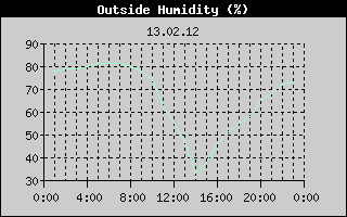 Outside Humidity History