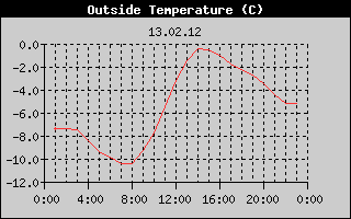 Outside Temperature History