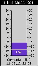 Current Wind Chill