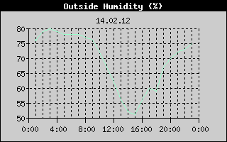 Outside Humidity History