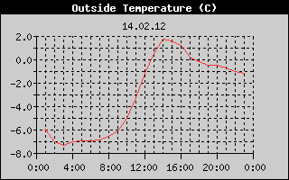 Outside Temperature History
