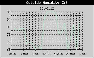 Outside Humidity History