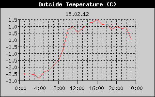 Outside Temperature History