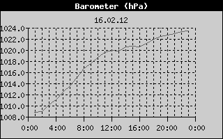 Barometer History