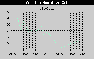 Outside Humidity History