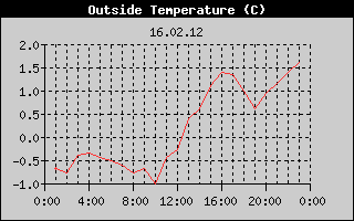 Outside Temperature History