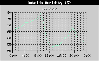 Outside Humidity History