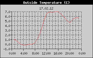 Outside Temperature History