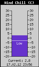 Current Wind Chill