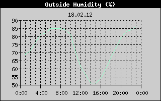 Outside Humidity History
