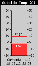 Current Outside Temperature