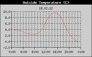 Outside Temperature History