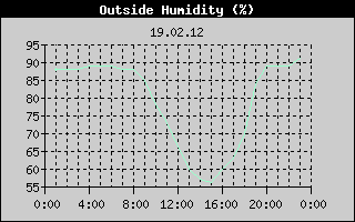 Outside Humidity History