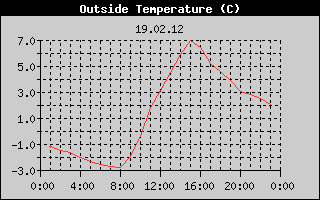 Outside Temperature History