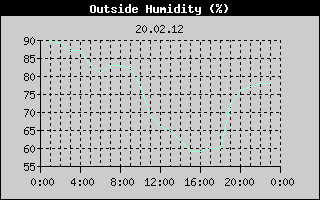 Outside Humidity History