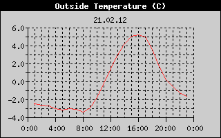 Outside Temperature History