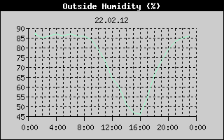 Outside Humidity History