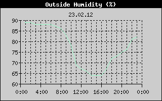 Outside Humidity History