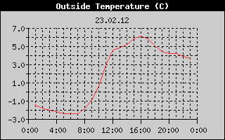 Outside Temperature History