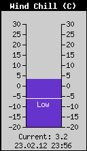 Current Wind Chill