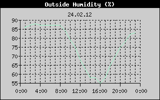 Outside Humidity History