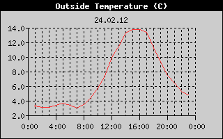 Outside Temperature History
