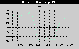 Outside Humidity History