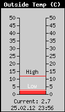 Current Outside Temperature