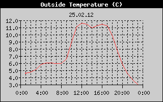 Outside Temperature History