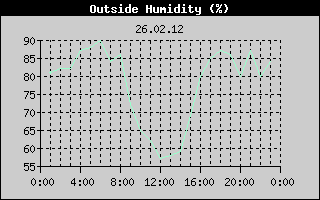 Outside Humidity History