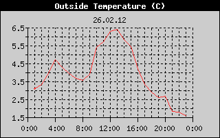 Outside Temperature History