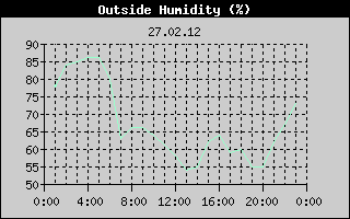 Outside Humidity History
