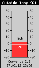 Current Outside Temperature