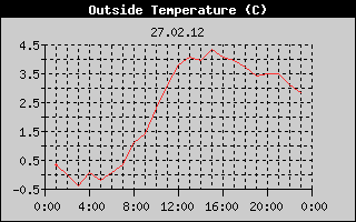 Outside Temperature History