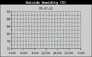 Outside Humidity History
