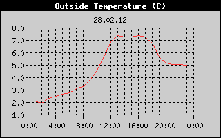 Outside Temperature History