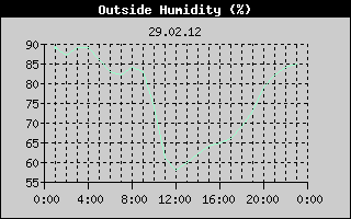 Outside Humidity History
