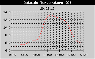 Outside Temperature History