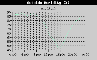 Outside Humidity History