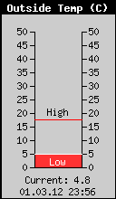 Current Outside Temperature