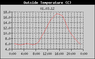 Outside Temperature History