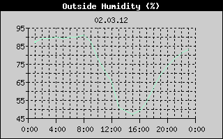 Outside Humidity History