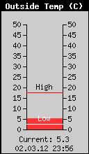 Current Outside Temperature
